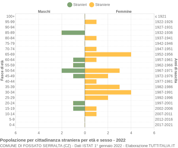 Grafico cittadini stranieri - Fossato Serralta 2022