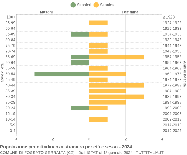 Grafico cittadini stranieri - Fossato Serralta 2024