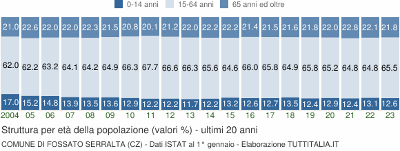 Grafico struttura della popolazione Comune di Fossato Serralta (CZ)