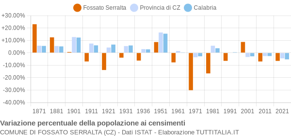 Grafico variazione percentuale della popolazione Comune di Fossato Serralta (CZ)