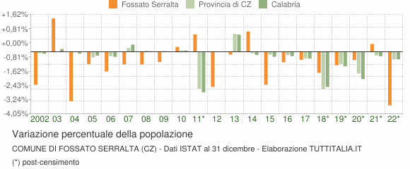 Variazione percentuale della popolazione Comune di Fossato Serralta (CZ)