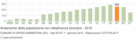Grafico andamento popolazione stranieri Comune di Oppido Mamertina (RC)