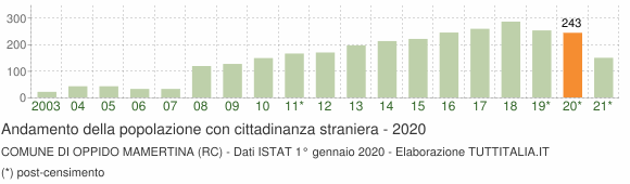 Grafico andamento popolazione stranieri Comune di Oppido Mamertina (RC)