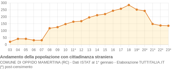 Andamento popolazione stranieri Comune di Oppido Mamertina (RC)