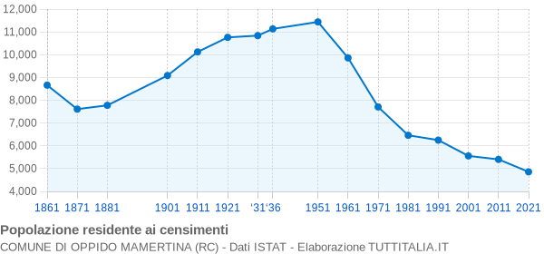 Grafico andamento storico popolazione Comune di Oppido Mamertina (RC)