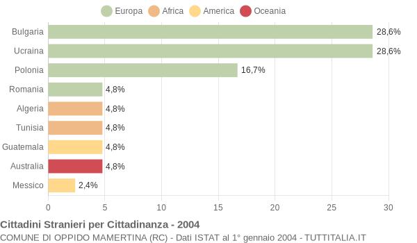 Grafico cittadinanza stranieri - Oppido Mamertina 2004