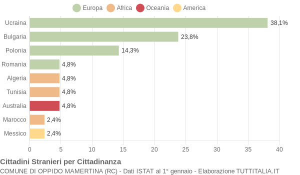 Grafico cittadinanza stranieri - Oppido Mamertina 2005