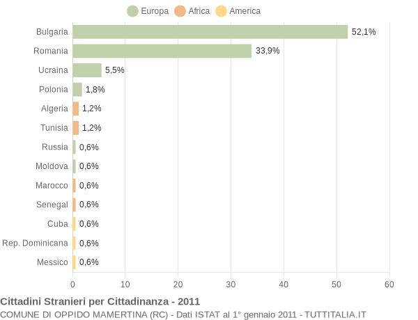 Grafico cittadinanza stranieri - Oppido Mamertina 2011