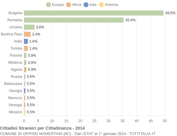 Grafico cittadinanza stranieri - Oppido Mamertina 2014