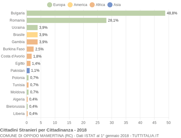 Grafico cittadinanza stranieri - Oppido Mamertina 2018