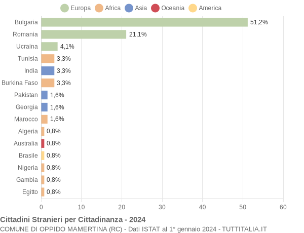 Grafico cittadinanza stranieri - Oppido Mamertina 2024