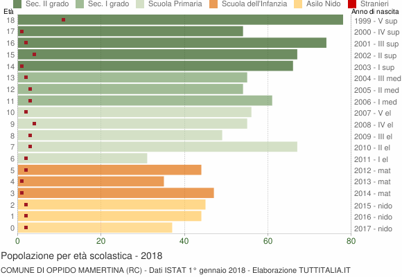 Grafico Popolazione in età scolastica - Oppido Mamertina 2018