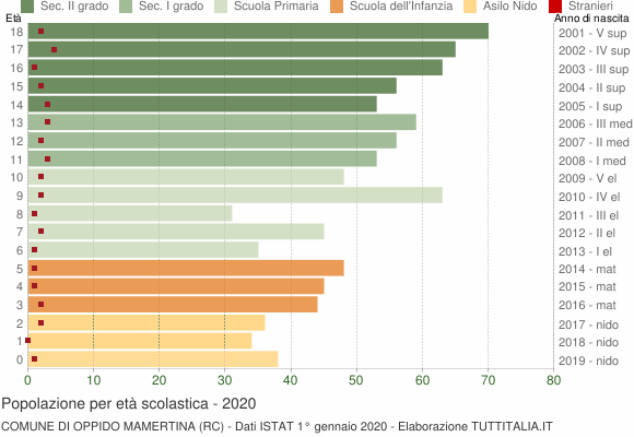 Grafico Popolazione in età scolastica - Oppido Mamertina 2020