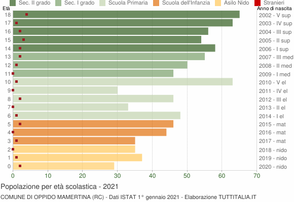Grafico Popolazione in età scolastica - Oppido Mamertina 2021