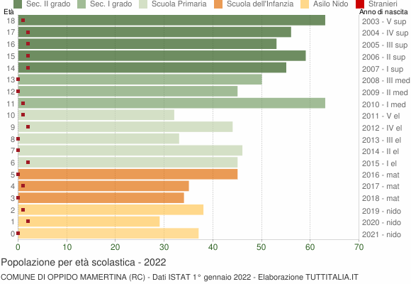 Grafico Popolazione in età scolastica - Oppido Mamertina 2022