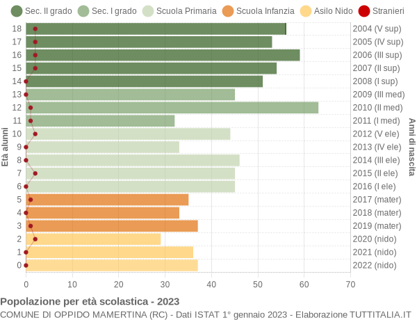 Grafico Popolazione in età scolastica - Oppido Mamertina 2023