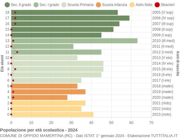 Grafico Popolazione in età scolastica - Oppido Mamertina 2024