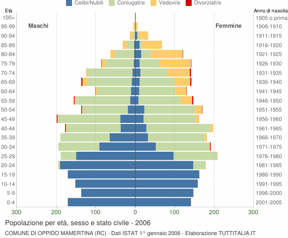 Grafico Popolazione per età, sesso e stato civile Comune di Oppido Mamertina (RC)