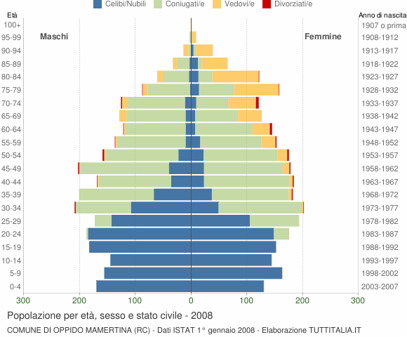 Grafico Popolazione per età, sesso e stato civile Comune di Oppido Mamertina (RC)