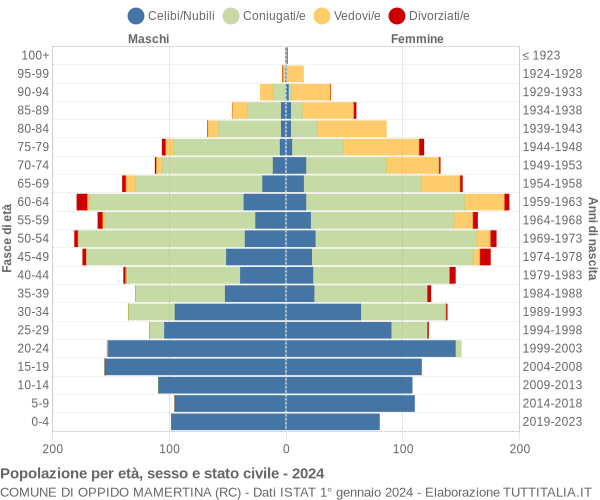 Grafico Popolazione per età, sesso e stato civile Comune di Oppido Mamertina (RC)