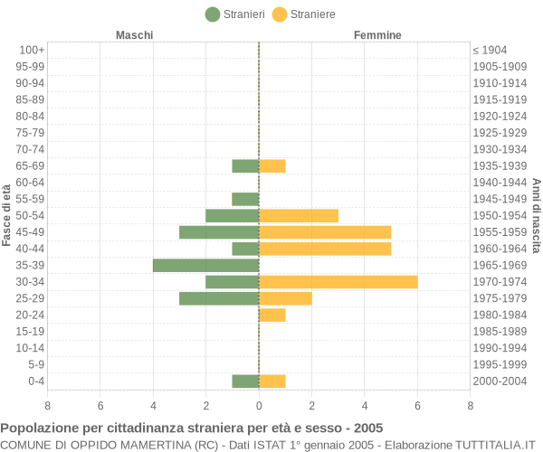 Grafico cittadini stranieri - Oppido Mamertina 2005