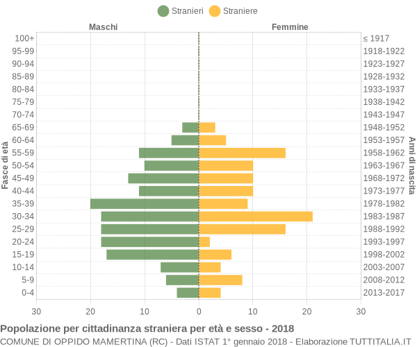 Grafico cittadini stranieri - Oppido Mamertina 2018