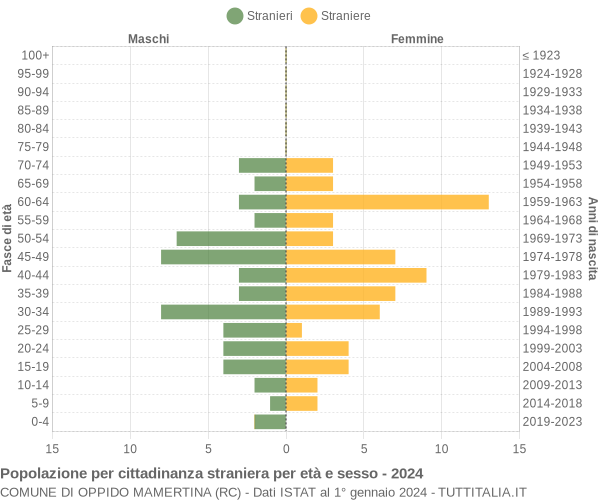 Grafico cittadini stranieri - Oppido Mamertina 2024