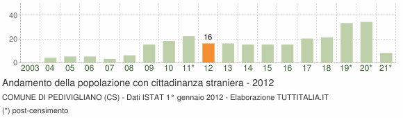 Grafico andamento popolazione stranieri Comune di Pedivigliano (CS)