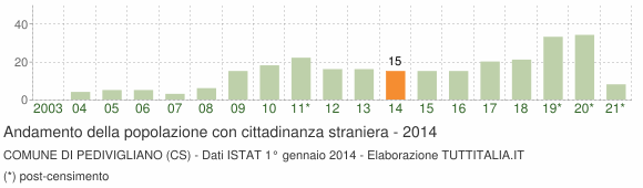 Grafico andamento popolazione stranieri Comune di Pedivigliano (CS)