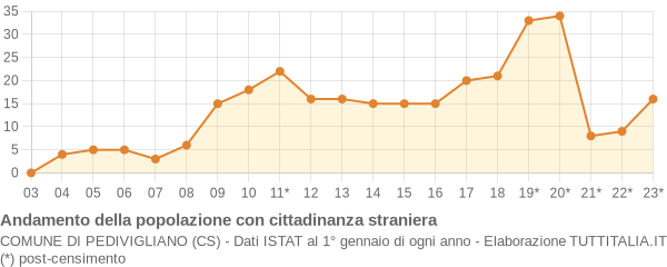 Andamento popolazione stranieri Comune di Pedivigliano (CS)