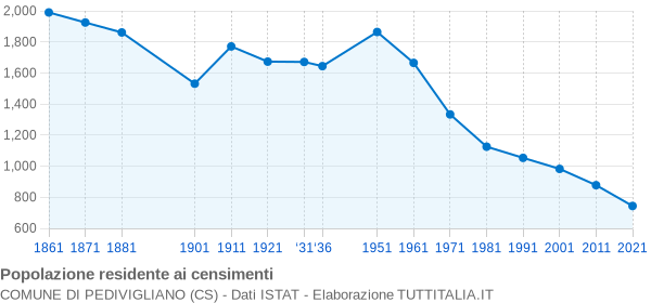 Grafico andamento storico popolazione Comune di Pedivigliano (CS)