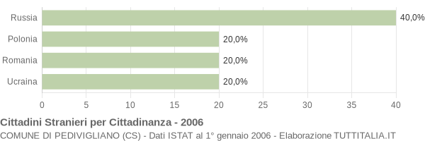 Grafico cittadinanza stranieri - Pedivigliano 2006