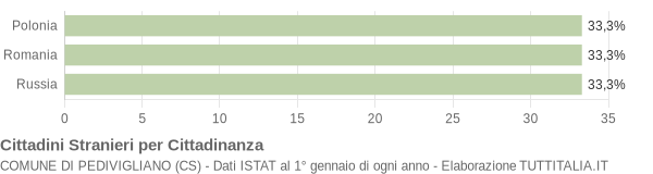 Grafico cittadinanza stranieri - Pedivigliano 2008