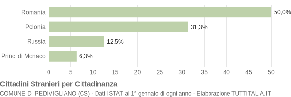 Grafico cittadinanza stranieri - Pedivigliano 2013