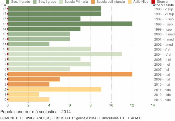 Grafico Popolazione in età scolastica - Pedivigliano 2014