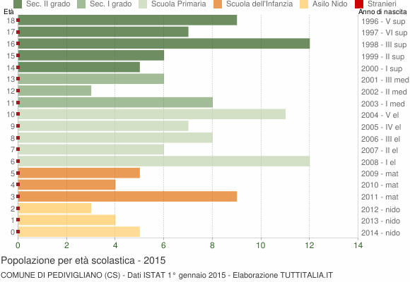 Grafico Popolazione in età scolastica - Pedivigliano 2015