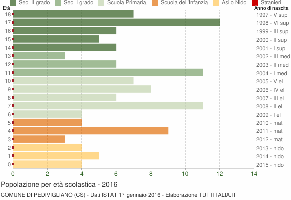 Grafico Popolazione in età scolastica - Pedivigliano 2016
