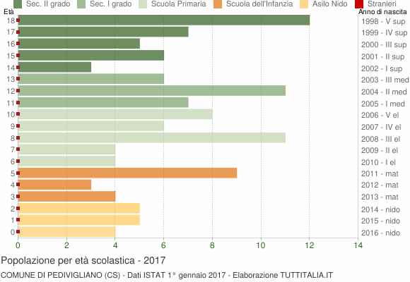 Grafico Popolazione in età scolastica - Pedivigliano 2017