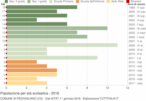 Grafico Popolazione in età scolastica - Pedivigliano 2018