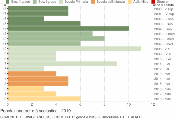 Grafico Popolazione in età scolastica - Pedivigliano 2019