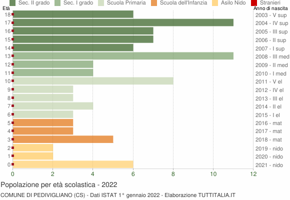 Grafico Popolazione in età scolastica - Pedivigliano 2022