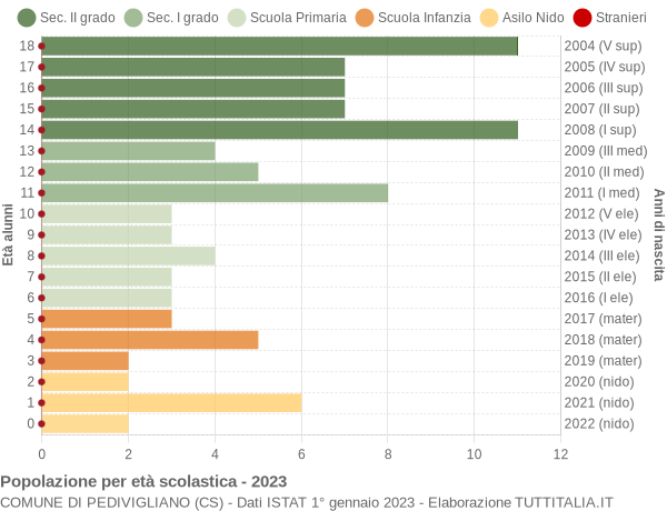 Grafico Popolazione in età scolastica - Pedivigliano 2023