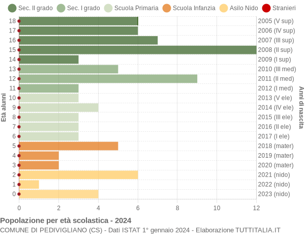 Grafico Popolazione in età scolastica - Pedivigliano 2024