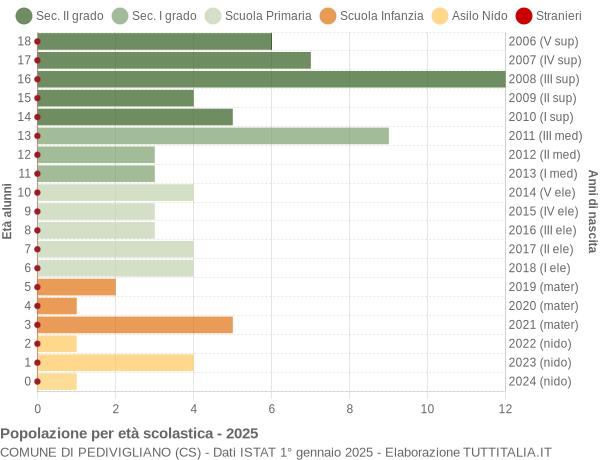 Grafico Popolazione in età scolastica - Pedivigliano 2025