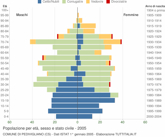 Grafico Popolazione per età, sesso e stato civile Comune di Pedivigliano (CS)