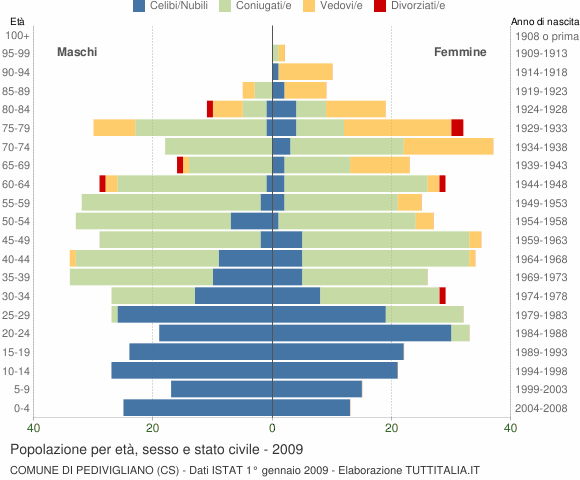 Grafico Popolazione per età, sesso e stato civile Comune di Pedivigliano (CS)