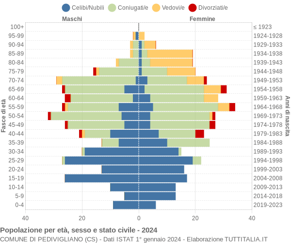 Grafico Popolazione per età, sesso e stato civile Comune di Pedivigliano (CS)