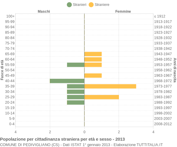 Grafico cittadini stranieri - Pedivigliano 2013