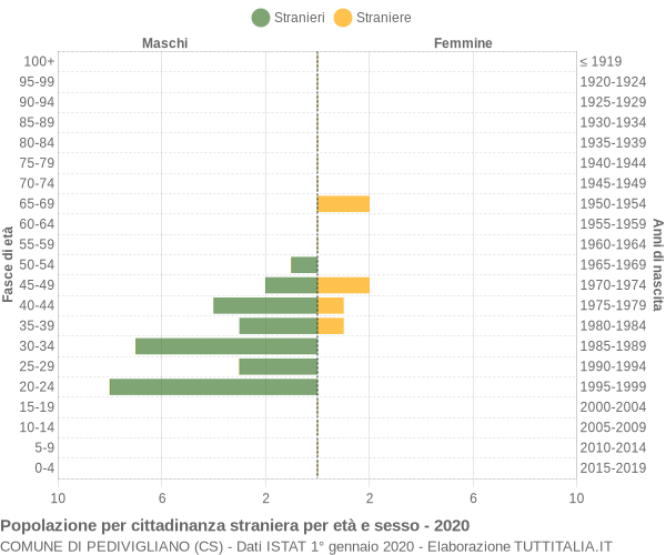 Grafico cittadini stranieri - Pedivigliano 2020