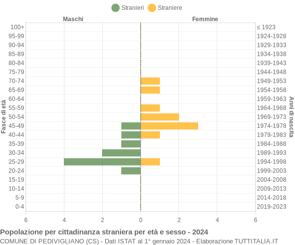 Grafico cittadini stranieri - Pedivigliano 2024